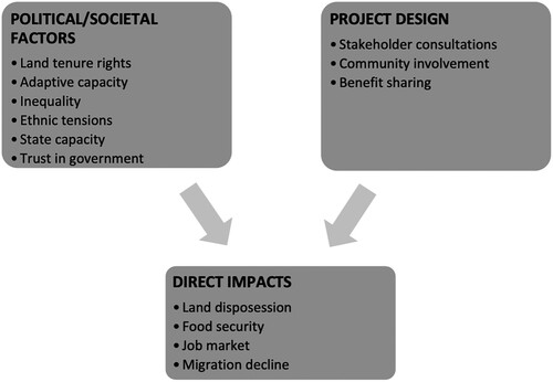 Figure 2. Impact clusters.