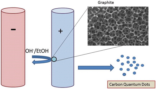 Figure 2. Processing diagram for electrochemical fabrication of CQDs.