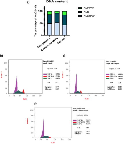 Figure 7. (a) The effect of the most potent compounds 4 and 4NPs on cell cycle phases of HepG-2. Flow cytometric histograms of HepG-2 cell cycle phases; (b) untreated cells, (c) treated with compound 4 alone, and (d) treated with compound 4NPs. All experiments were performed in triplicate.