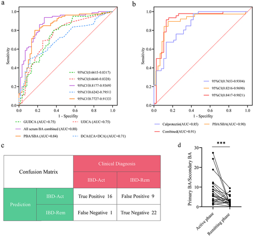 Figure 6. Construction and validation of diagnostic models. (a) ROC curves illustrating the potential of serum BAs and comprehensive indices as biomarkers for staging pediatric IBD. (b) Comparison of the diagnostic sensitivity of fecal calprotectin, serum PBA/SBA, and the combination. (c) Confusion matrix of the diagnostic performance of PBA/SBA in cohort C. Clinical diagnosis was based on endoscopic and mobility scores. (d) PBA/SBA analysis at different disease phases in the same patient using a paired t-test. CI, confidence interval.