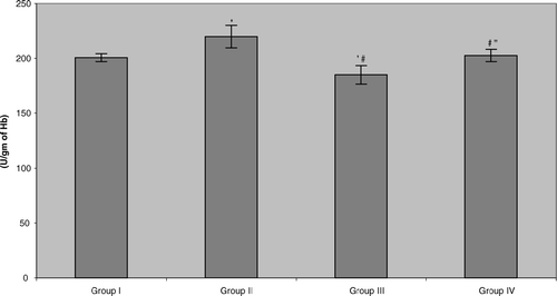 FIG. 4 Erythrocyte catalase (CAT) activity in benzene-exposed pump workers and controls. Values shown represent the mean ± SD levels associated with venous blood samples collected from each of 15 subjects/group at the end of the 6-mo study period. Treatments are as outlined in legend to Figure 1. *Value significantly different from Group I at p < 0.05. #Value significantly different from Group II at p < 0.05. “Value significantly different from Group III at p < 0.05.