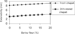 Figure 1 Predicted effect of barley flour on chapati extensibility.