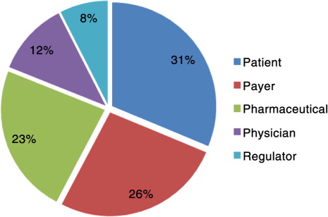 Fig. 1 Percentage of respondents including stakeholders in their market access definition.