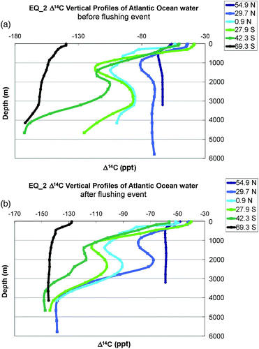 Fig. 3 Vertical profiles of Δ14C at grid cells in the Atlantic basin (a) immediately before the flush in EQ_2 (year 9095 in the simulation) and (b) 1400 years later at the end of the flush event in the EQ_2 (year 10495 in the simulation). The blue lines represent profiles in the North Atlantic: 54.9°N, 41.4°W, 29.7°N, 55.8°W, 0.9°N, 23.4°W; the green lines represent profiles in the South Atlantic and Southern oceans: 29.7°S, 23.4°W, 42.3°S, 30.6°W, 69.3°S, 41.4°W.
