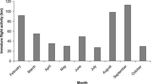 Figure 2. Flight activity (km of flight paths) of non-territorial juvenile and sub-adult Golden Eagles within four core territories.