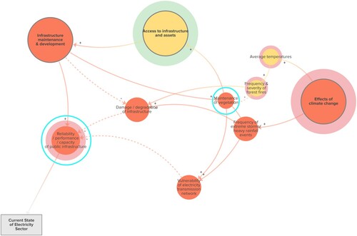 Figure 11. Extract of Figure 10 sub-map: tracing the causal pathways between ‘Maintenance of vegetation’ and ‘Reliability/performance/capacity of public infrastructure’.