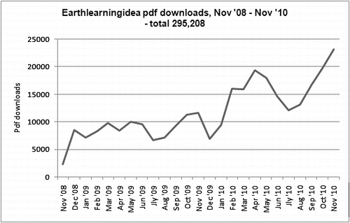 FIGURE 6:  Numbers of Earthlearningidea activities downloaded as pdf files, November 2008–October 2010.