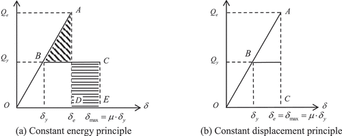 Figure 5. Characteristics of maximum displacement.