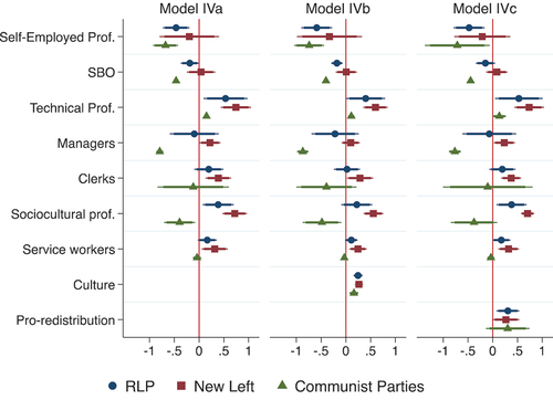 Figure 2. Average marginal effects of occupational class on support for radical left parties in Southern Europe (2008–2020).