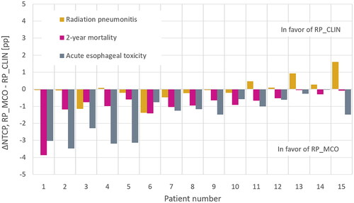 Figure 2. Differences in NTCPs between RP_CLIN and RP_MCO plans per patient. The patients are sorted according to the sum of differences for the three NTCPs.