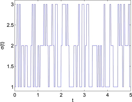 Figure 2. Variation of the homogeneous Markovian process σ(t) with three modes.