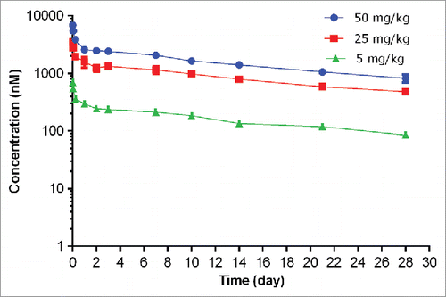Figure 3. Plasma concentration−time profiles of unconjugated (naked) anti-S. aureus antibody following IV administration of unconjugated anti-S. aureus antibody in non-infected mice.