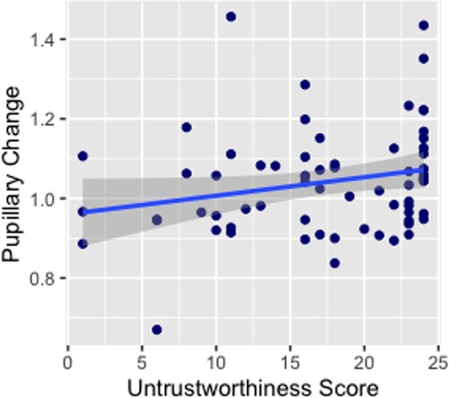 Figure 1. The relationship between untrustworthiness scores and pupillary change. The untrustworthiness scores were the number of cancellations as the second mover in the trust game.