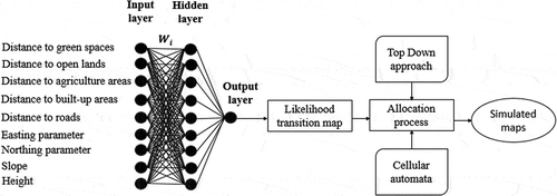 Figure 2. Workflow showing the LTM-based urban change simulation using a top-down approach and cellular automata.