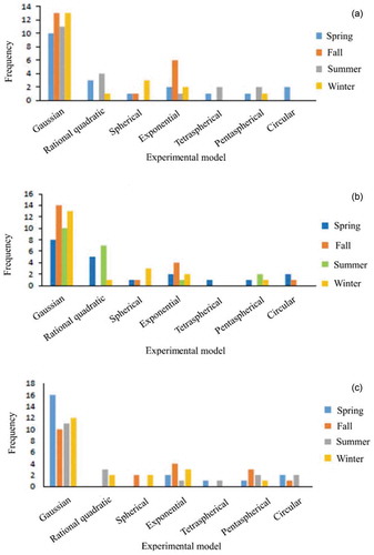 Figure 5. Number of fitted experimental models (seven models) to the semi-variogram for each season. The semi-variogram is based on seasonal average rainfall. (a) Chelgerd, (b) Chadegan and (c) Mirabad