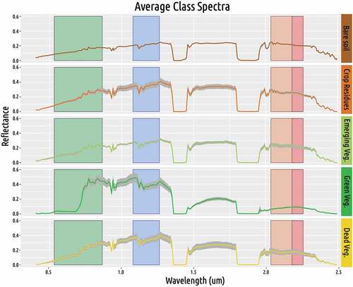Figure 2. Average spectra of the selected samples for the five categories of interest (Bare Soil, Emerging Vegetation, Green Vegetation, Standing Dead Vegetation and Crop Residues); standard deviations are drawn in gray colour; coloured boxes display the four spectral intervals investigated.