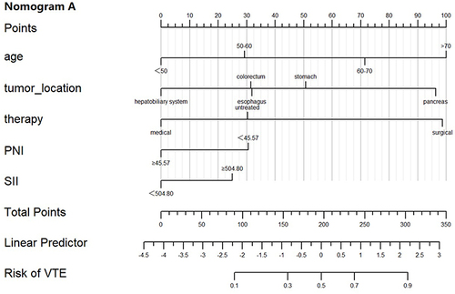 Figure 2 The nomogram of the model A.