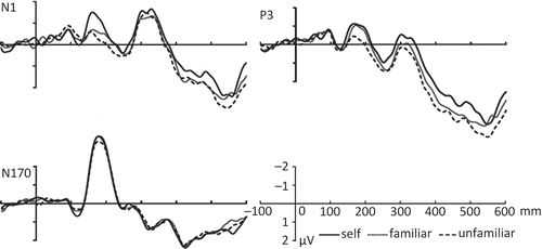 Figure 3. The mean ERPs in the N1, P3, and N170 over the selective electrodes as a function of the type of cue (self, friend, or unfamiliar other) in experiment 2.