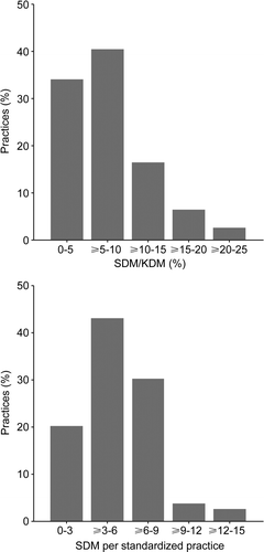 Figure 1.  The yield of screening in the 79 general practices. SDM/KDM, ratio screen-detected diabetic patients/known diabetic patients per practice; SDM per standardized practice, number of detected diabetic patients per practice after adjustment for practice size and age distribution.