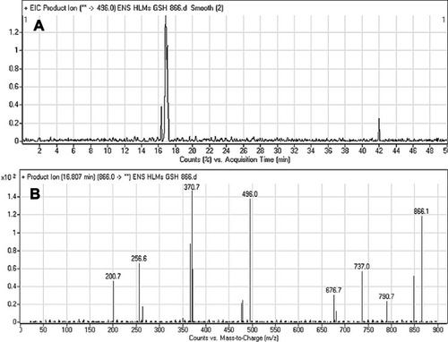 Figure 8 Fragment ion (m/z 866) chromatogram displaying the ESB866 chromatographic peak at 16.8 min (A). Fragment ions of ESB866 (B).