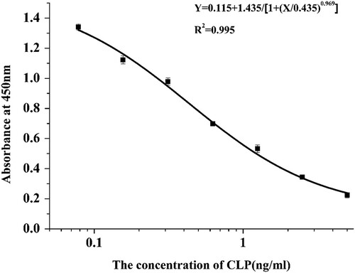 Figure 4. The standard curve of developed Ic-ELISA method. IC50 of 4G1 was 0.095 ng/mL, LOD was 0.013 ng/mL and the linear range of detection was from 0.0258 to 0.356 ng/mL.