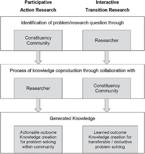 Figure 1 Imperatives and objectives in participative research and interactive transition research.