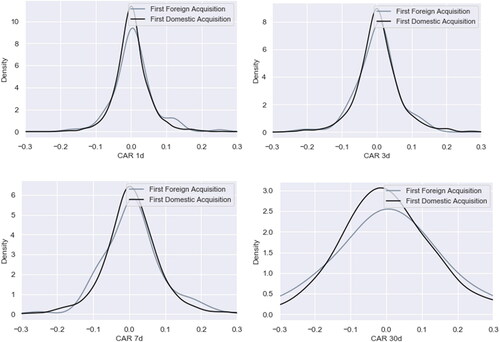 Figure 3. Kernel density estimation plots of cumulative abnormal acquirer returns following the first foreign and first domestic acquisition.The charts represent kernel density estimate plots of CAR td bootstrapped on the even window of [–1;t] days where t varies from 1 to 30 days.Source: own elaboration.