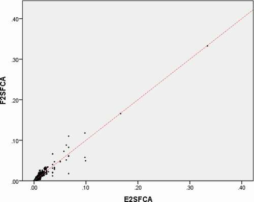 Figure 5. Comparison of the E2SFCA and F2SFCA accessibility indices. Households above and below the red dotted 1:1 reference line have F2SFCA accessibility indices higher and lower than the E2SFCA accessibility indices, respectively.
