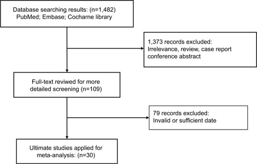 Figure 1 Flowchart of the study selection process.