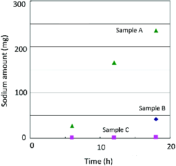 Figure 16. Amount of sodium vapor accumulation.