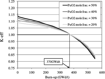 Figure 6. Achievable burn-up for one-batch core of Clean Burn.