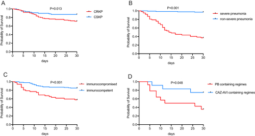 Figure 4 Kaplan–Meier analysis was used to compare the 30-day survival rate for (A) CRKP vs CSKP infection; (B) severe pneumonia vs non-severe pneumonia; (C) immunocompromised vs immunocompetent patients, and (D) patients receiving CAZ-AVI containing regimes vs polymyxin B sulfate (PB) containing regimes. The data were analyzed using SPSS 26 to obtain p-values (SPSS 26_analyze_survival_Kaplan-Meier_log-rank_p value), and the drawing was made using Prism 8 app.