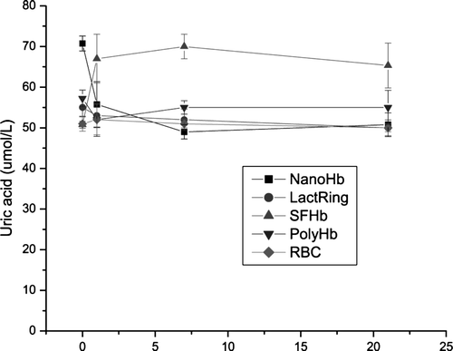Figure 3.  Systemic levels of uric acid in rats infused with 33% volume of NanoHb, LactRing, SFHb, PolyHb or autologous RBC (Mean±S.E.).