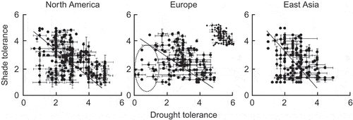 Figure 8. Scattergrams for indices of shade tolerance and drought tolerance for tree and shrub species in three regions of the Northern Hemisphere; the lines indicate standardised major axis regresssions. In the panel for European species, the points encircled are for species with high waterlogging tolerance and low drought tolerance; the inset shows a truncated data set with indices of waterlogging tolerance <2.5 (from Niinemets and Valladares Citation2006). Used by permission.
