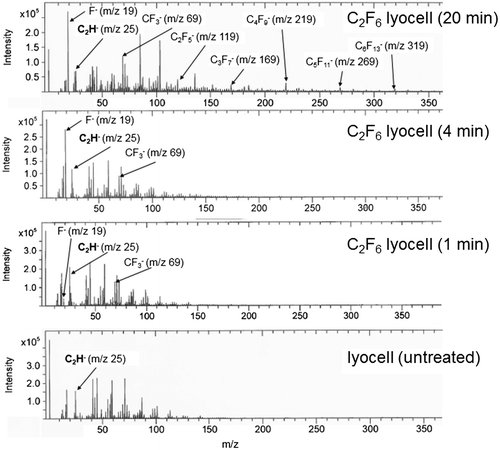 Figure 2. Negative ion ToF-SIMS spectra of untreated and C2F6 plasma treated lyocell nonwoven fabrics. Mass range m/z = 0–360.
