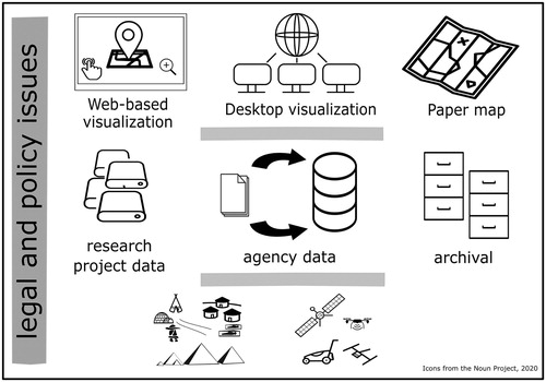 Figure 1. Compilation of data and their management in archaeological spatial databases is associated with legal and policy issues. Researchers, the commercial sector, and government agencies all collect archaeological data. Government agencies that compile data into archaeological spatial databases assume ownership of these instruments. Laypersons often believe that information from agencies are authoritative, complete and of high quality, and an unknowingly base decisions on these instruments. Greater attention to the rights of Indigenous peoples, and legal and policy issues associated with archaeological spatial databases is necessary for archaeology in the 21st century.