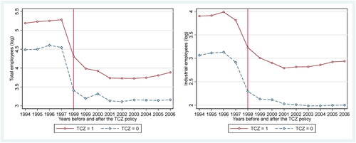 Figure 3. Checks on the identification assumption with the city-level data.Notes: This figure illustrates the time trend of the number of total and industrial employees in TCZ and non-TCZ cities during the period from 1994 to 2006.Source: China City Statistical Yearbook, various years.