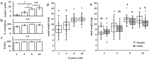 Figure 1. Larval performance was affected by the yeast content in the diet. (a) number of insects produced per weight of diet, (b) adult emergence rate, and (c) percent flying adults (Kruskal-Wallis and Wilcoxon tests, n = 3 replicates in each group, error bars depict the standard error, n.d. no differences, * significantly different). (d) box plots depicting pupal weight according to treatment (Tukey HSD comparisons, P ≤ 0.0 n = 60 individuals in each group). (e) fresh weight of 10 day old males and females participating in thermal tolerance assays, as affected by the yeast content in larval diets (ANOVA followed by Tukey HSD comparisons: P < 0.04, n = 21–35 individuals in each group). The number and weight of insects produced were significantly affected by yeast content in the diet. Different letters stand for significant differences between groups (small letterhead for females, capital letters for males).