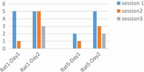 Figure 4. Performance of rats at 250 Hz. The number of pressed keys were reduced during the day and in three sessions. Adaptation occurred at a frequency of 250 Hz.