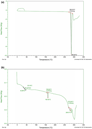 Figure 10. DSC thermograms showing similar endothermic T m peaks of 5Fu, before and after encapsulation inside PLGA MPs.Notes: (a) 5Fu powder and (b) 5Fu-loaded 0.4A PLGA MPs.
