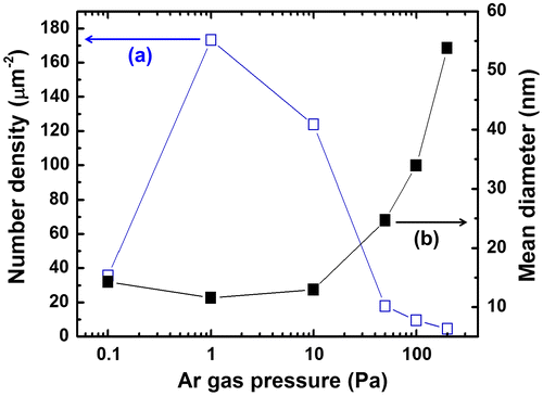 Figure 4. Dependences of (a) number density and (b) mean diameter on Ar gas pressure.