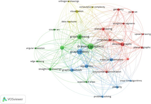 Fig. 1 Example of a drawing (where keywords of graph theory are vertices and relation between them is an edge) obtained by Vosviewer using Scopus database [Citation135].