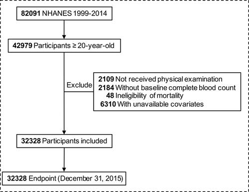 Figure 1 Flow chart of inclusion and exclusion of study participants.