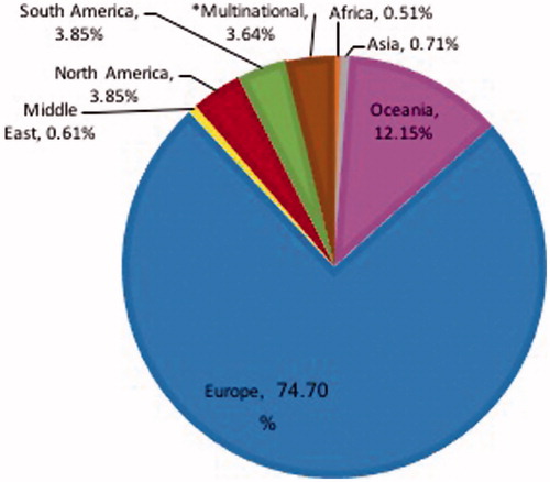 Figure 2. GlobalPT activity by geographic region.