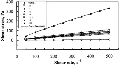 Figure 4. A comparison of the flow behavior for milk, dibbs, and milk-dibbs drinks at different added dibbs of Sukkari cultivar at 5°C.