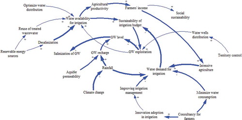 Figure 4. Agricultural Department’s FCM