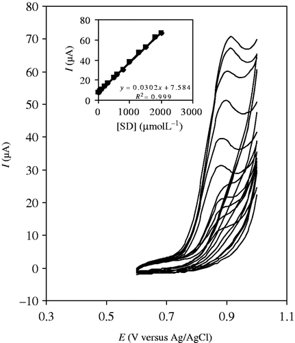 Figure 5. Cyclic voltammograms of SD in B–R buffer solution, pH 7.0, at scan rate 100 mVs−1 with various concentrations of SD (10–2000 molL−1). Inset: the plot of the current vs. SD concentration.