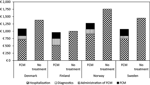 Figure 1. Mean costs per patient (in 2017 €) in the treatment group (FCM) and the placebo group (no treatment) in the base case scenario.FCM: ferric carboxymaltose; €: euros.