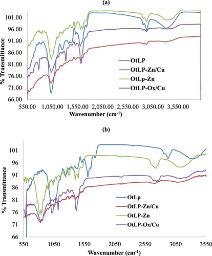 Figure 1. FT-IR spectra of adsorbents before adsorption (a) and after adsorption (b).