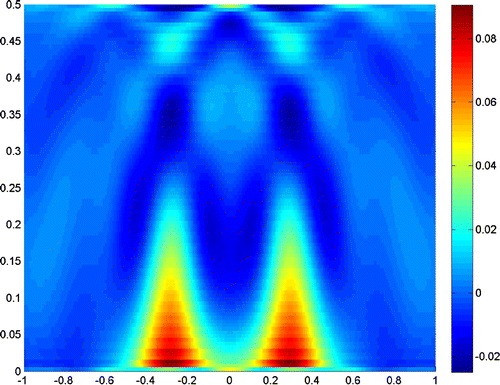 Figure 10. 2c=λ/2, b=λ/2, σ=10-3, Λ=10-3.